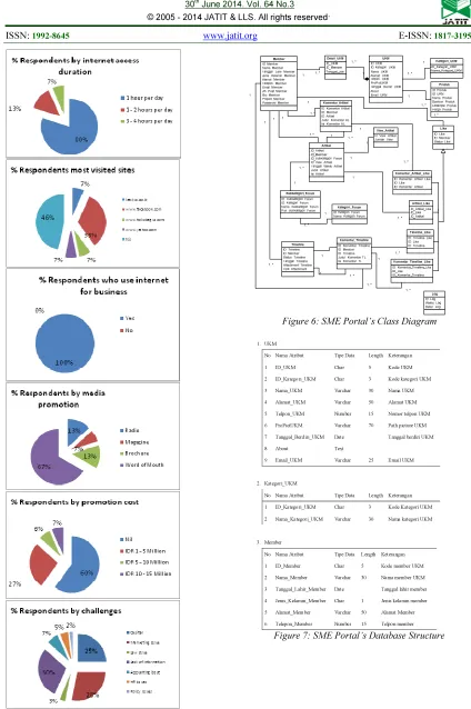 Figure 6: SME Portal’s Class Diagram 