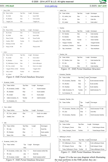 Figure 9 : SME Portal Database Structure 