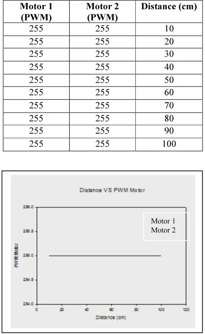 Table 3: Robot’s movement in straight line 
