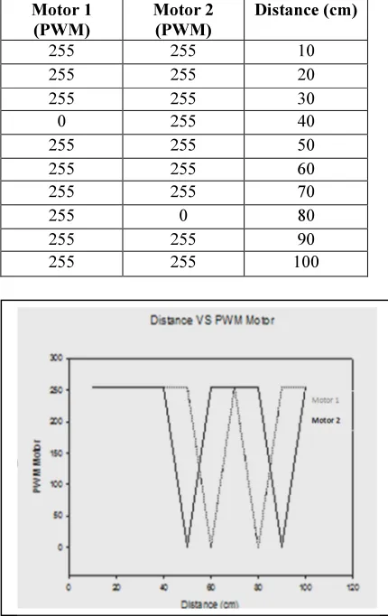 Figure 12: Graph for robot’s movement in non-greasy and 