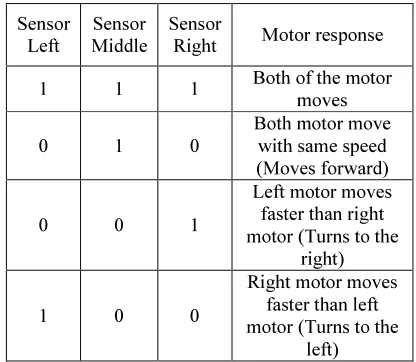 Table 7: Robot’s movement in dusty zig-zag aluminum line 