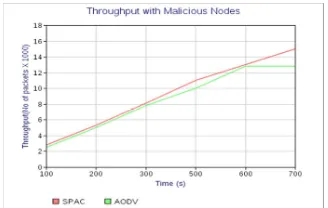 Fig. 2 shows the total throughput of SPAC and 