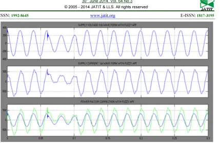 Figure 20: Supply voltage VSb and current ISb and power factor correction waveform with Fuzzy Controller with 