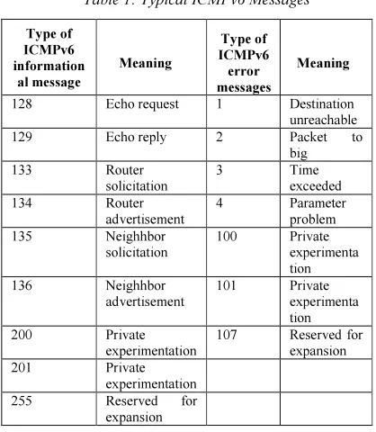 Table 1: Typical ICMPv6 Messages 