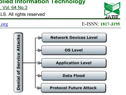 Figure 2: Classification of DoS Attacks 