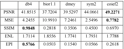 Table 1: Performance Comparison For Various Wavelets for Image 1 For Noise Variance 0.01 