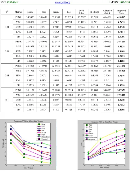 Figure 5: PSNR And MSE Comparison For Ultrasound Image 2 