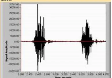 Fig. 3 Signal Magnitude For Time Domain Signals 