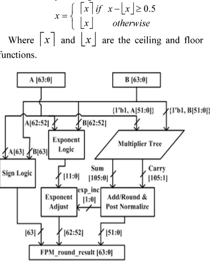 Fig. 2. Floating-Point Multiplier Architecture 