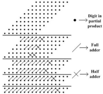 Fig. 3 shows the generation of partial product using 