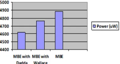 Fig. 8. Power comparison chart for the 64-bit floating-