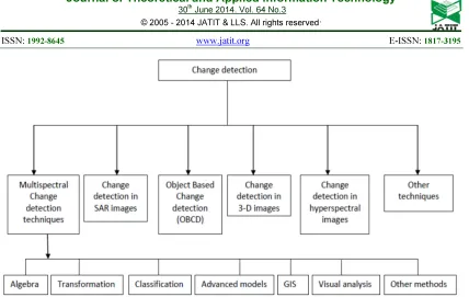 Figure 1:Classification of Change Detection Techniques 