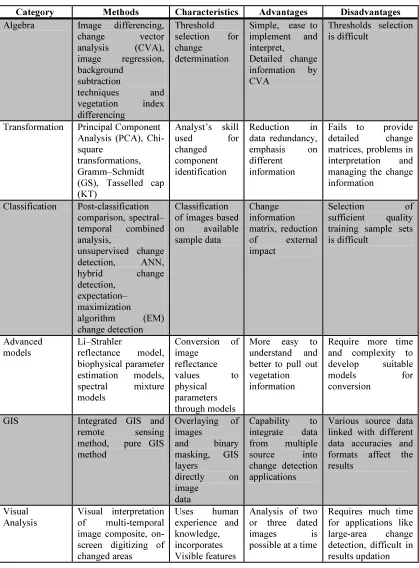 Table 1: Multispectral Change Detection Methods 