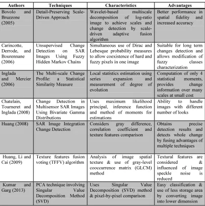 Table 2: Change Detection Methods for SAR Images 