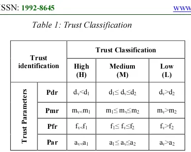 Table 1: Trust Classification 