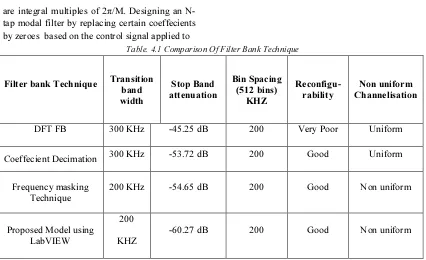 Table. 4.1 Comparison Of Filter Bank Technique 