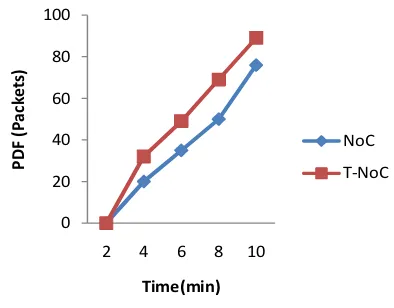 Fig.4 Performance of Packet Delivery Ratio 