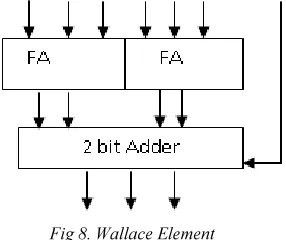 Fig 9.Single Precision Floating Point Multiplier Without XCSA 