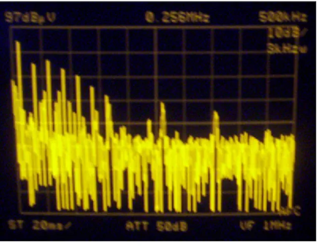 Figure 5 Simulation result of DM noise with filter 