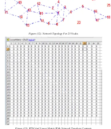 Figure (12). Network Topology For 25 Nodes. 