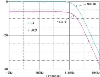 Figure 4: Current gain (dB) vs. frequency (Hz) 