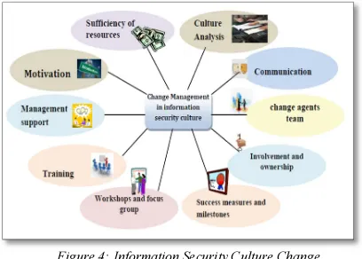 Figure 4: Information Security Culture Change 