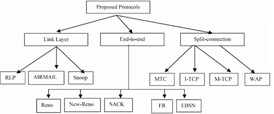 Figure 1: Protocols to improve the performance of TCP on mobile networks. 