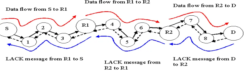 Figure 2:  Data packet and LACK message transmission through the representative nodes