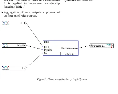 Figure 3: Structure of the Fuzzy Logic System 