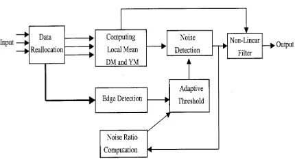 Figure 2: Architecture Of Noise Reduction Process 