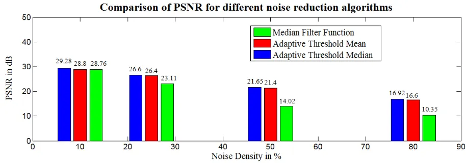Table 1: PSNR And MSE Values 
