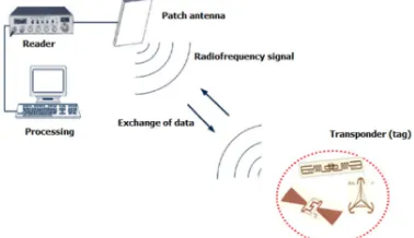 Figure 1: Functioning of an RFID system 