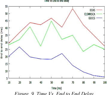 Figure. 9. Time Vs  End to End Delay 