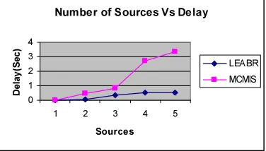 Figure 4: Flows Vs Delay 