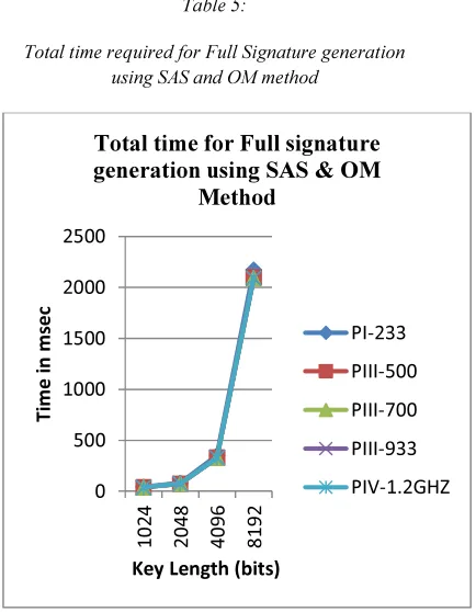 Figure 10: Total Time for full signature generation 