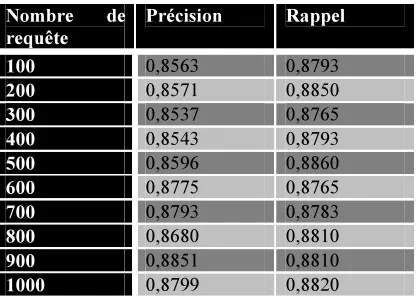 Table 2: Evaluation precision / recall 