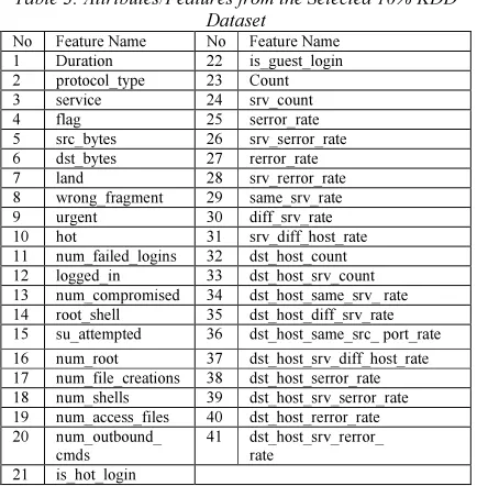 Table 3: Attributes/Features from the Selected 10% KDD 