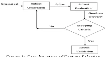 Figure 1: Four key steps of Feature Selection  