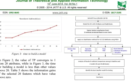 Figure 3:  time to build a model 