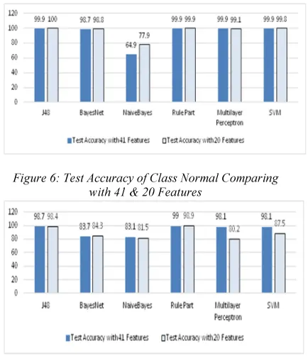 Figure 6: Test Accuracy of Class Normal Comparing 