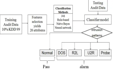Figure 9: Proposed System for Intrusion Detection  