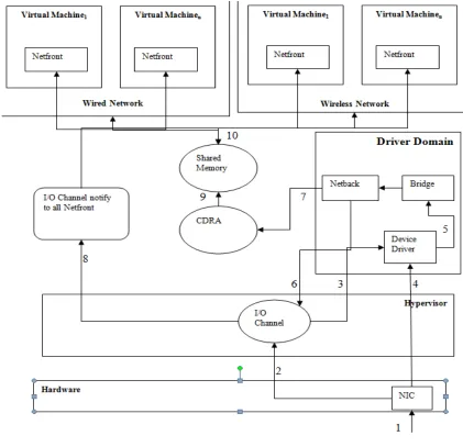 Figure 1: Packet Aggregation In I/O Virtualization 