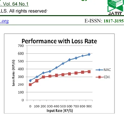 Figure 3. Performance With Loss Rate. 