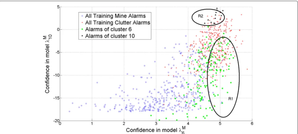 Fig. 10 Scatter plot of the confidences of the training data in cluster model λ(M)6(strong mines) vs