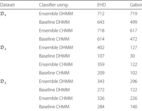 Table 4 AUC of the ensemble HMM and baseline HMM classifiers