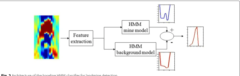 Fig. 2 Architecture of the baseline HMM classifier for landmine detection