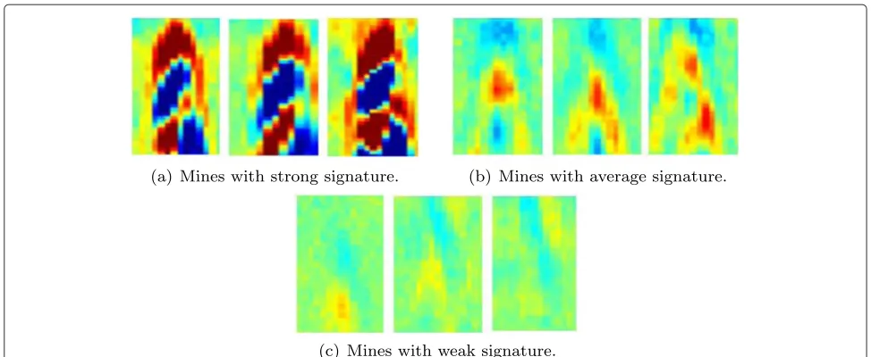 Fig. 3 Sample mine signatures manually categorized into three groups. a Mines with strong signature