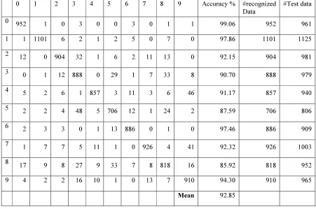 Table 4 Sample Confusion Matrix For Latin Numerals (Experiment I) 