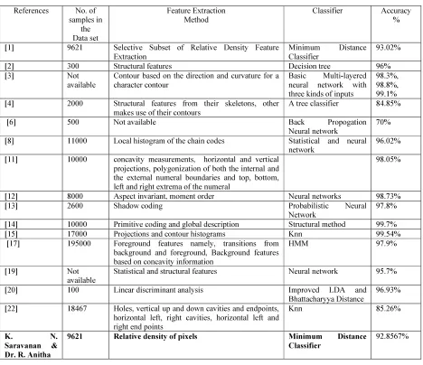 Table 5 Comparison Of Proposed Method With The Existing Methods For Latin Numerals 