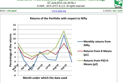 Figure 8: Comparison Based On Returns Of The Portfolios With Respect To The Nifty 